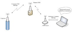 Соединение через сеть GSM 