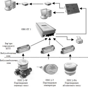 Система обліку природного газу КЗПС ОВК-ПГ.1